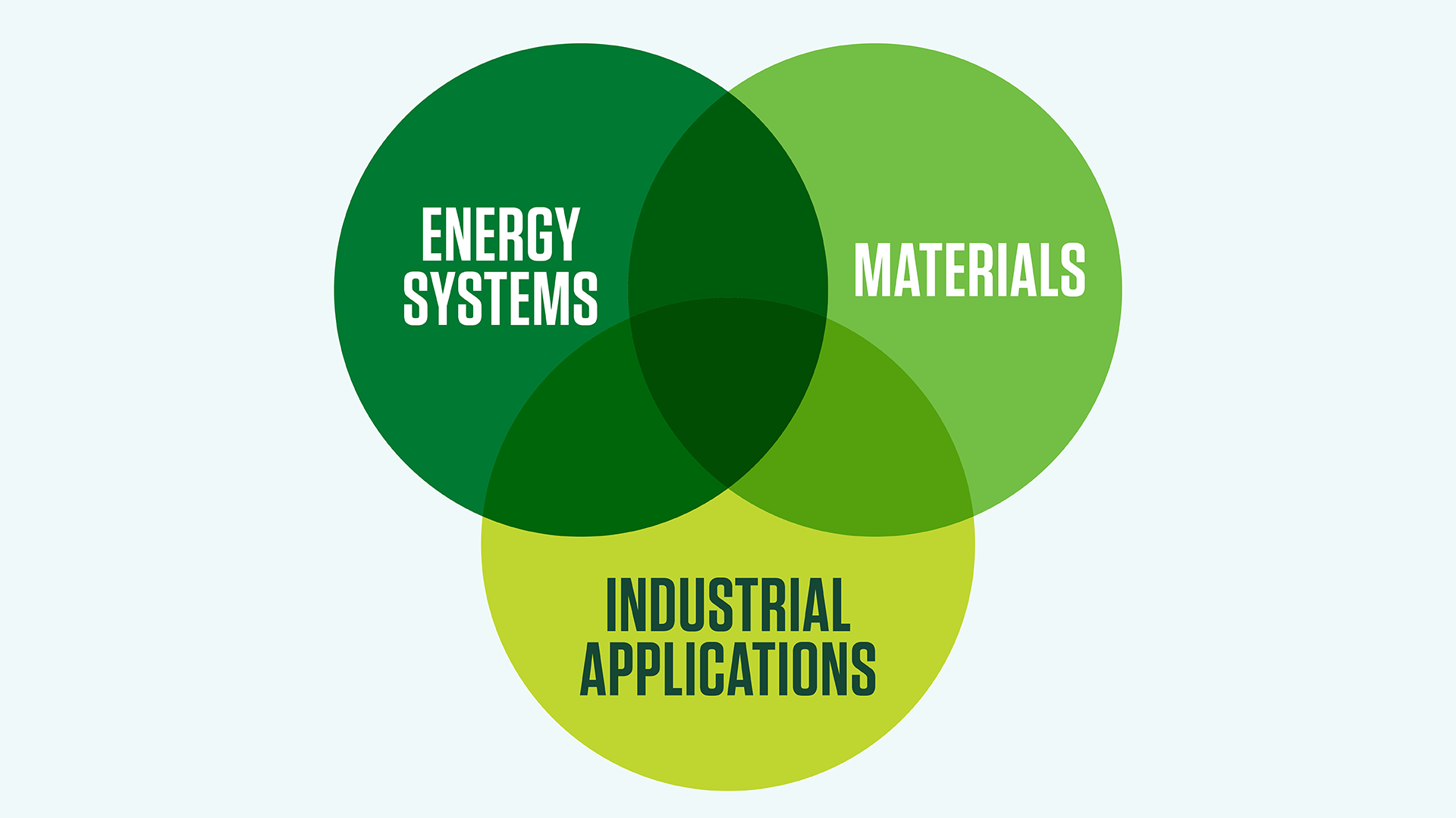 Venn diagram showing the overlap of three areas: Energy Systems, Materials, and Industrial Applications, illustrating their interconnected relationship.